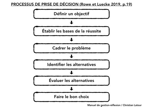 Schéma du processus de la prise de décision d'investissement