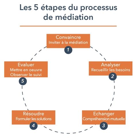 Schéma du processus de médiation