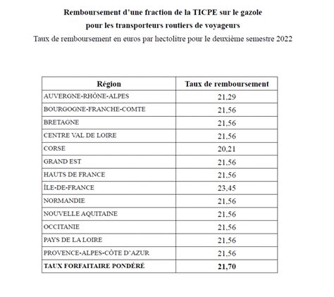Schéma du processus de remboursement TICPE par la DGFiP