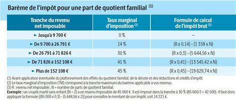 Schéma du quotient familial