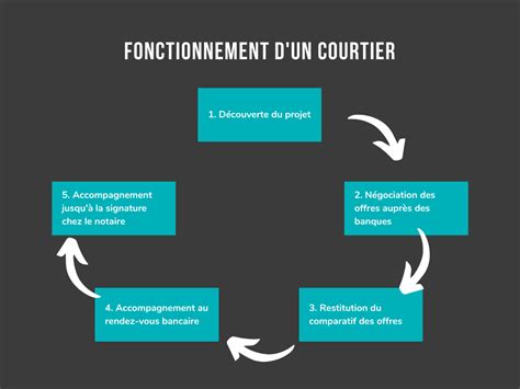 Schéma du rôle d'un courtier immobilier
