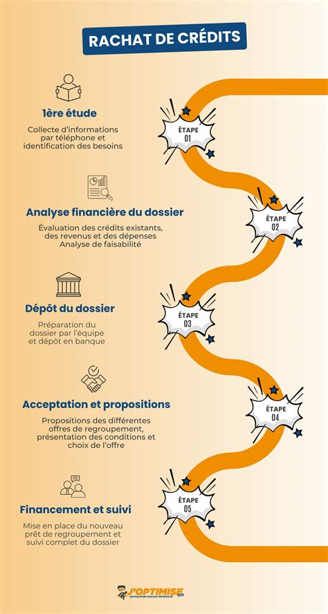 Schéma du rachat de crédits