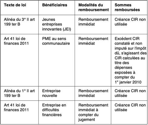 Schéma du remboursement du CIR
