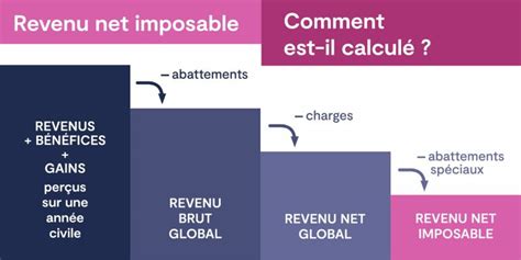 Schéma du revenu d'un auto-entrepreneur