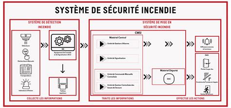 Schéma du système SIRENE