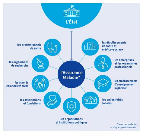 Schéma du système d'assurance maladie Suisse