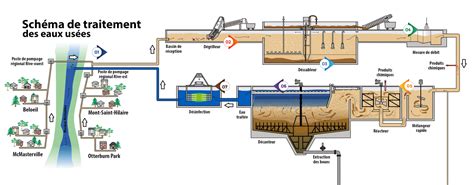 Schéma du traitement des eaux usées