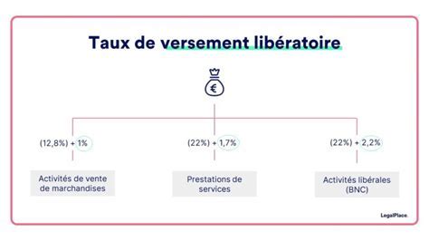 Schéma du versement libératoire pour auto-entrepreneur