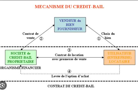 Schéma explicatif crédit-bail
