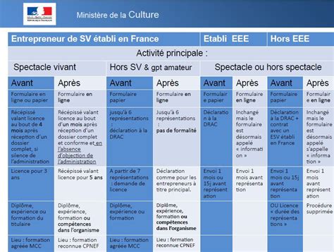 Schéma explicatif de la licence d'entrepreneur de spectacle