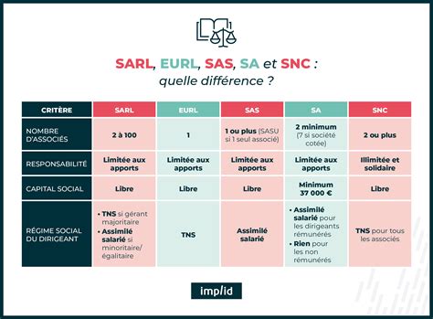 Schéma explicatif des caractéristiques d'une SARL