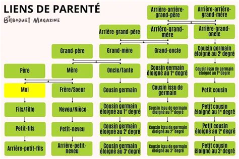 Schéma explicatif des liens de parenté acceptables dans une SARL de famille