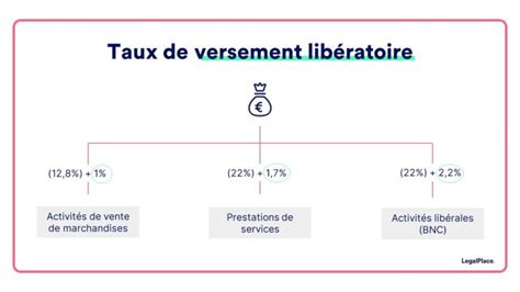 Schéma explicatif du versement libératoire