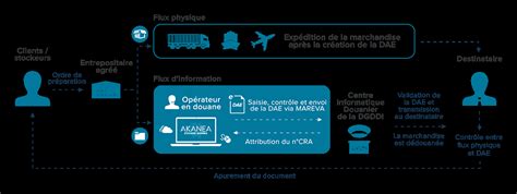 Schéma explicatif sur le passage d’une marchandise soumise à accise