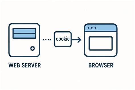 Schéma expliquant le fonctionnement des cookies