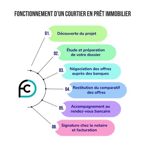 Schéma expliquant le rôle d'un courtier immobilier