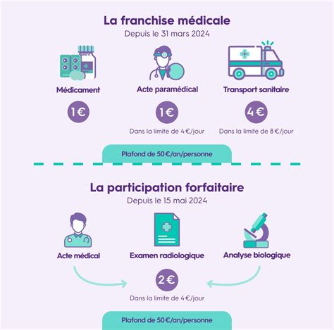 Schéma franchise médicale