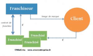 Schéma franchiseur franchisé