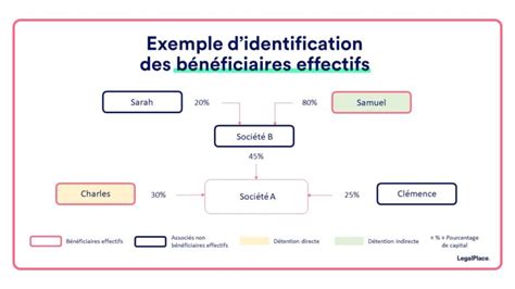 Schéma identification bénéficiaires effectifs