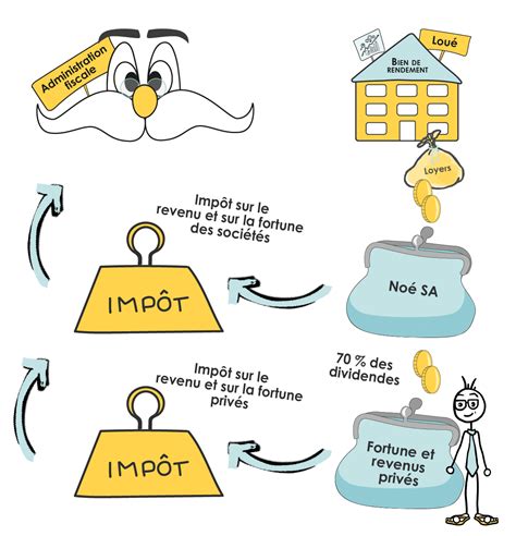 Schéma impôt société