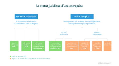 Schéma juridique d'une entreprise