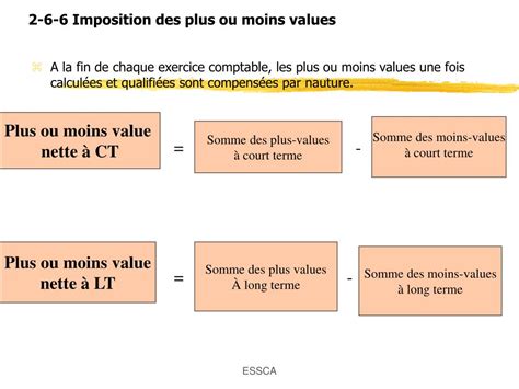 Schéma plus et moins values