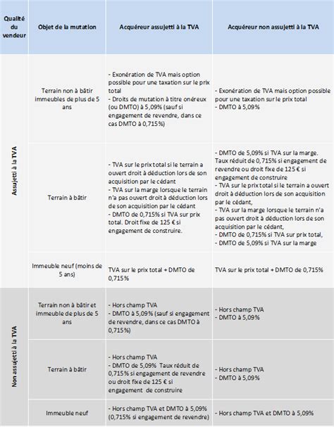 Schéma récapitulatif de la TVA immobilière