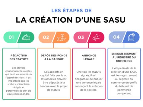 Schéma récapitulatif des étapes de création d'une SARL