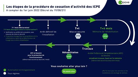 Schéma récapitulatif des étapes de la cessation d'activité