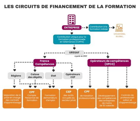 Schéma récapitulatif des étapes pour financer une formation