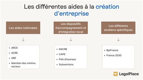 Schéma récapitulatif des aides à la création ou la reprise d'entreprise