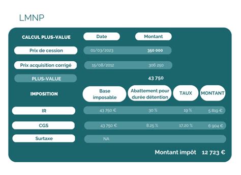 Schéma récapitulatif des régimes d'imposition en LMNP