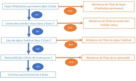 Schéma résidence fiscale