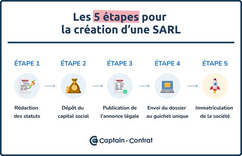 Schéma simplifié d'une SARL