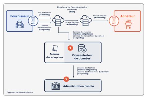 Schéma simplifié de la DGFIP