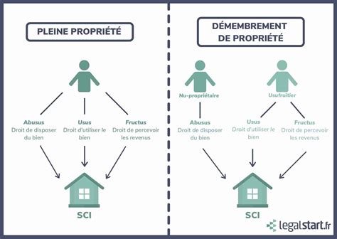 Schéma simplifié du fonctionnement d'une SCI