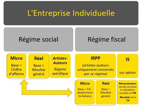 Schéma simplifié du régime auto-entrepreneur