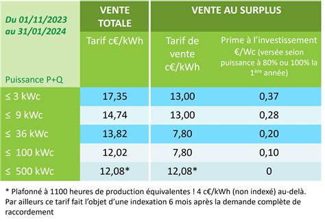 Schéma tarif d'achat photovoltaïque