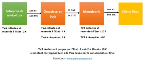 Schema TVA