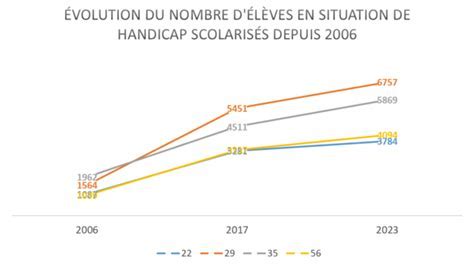 Scolarisation des élèves handicapés en France