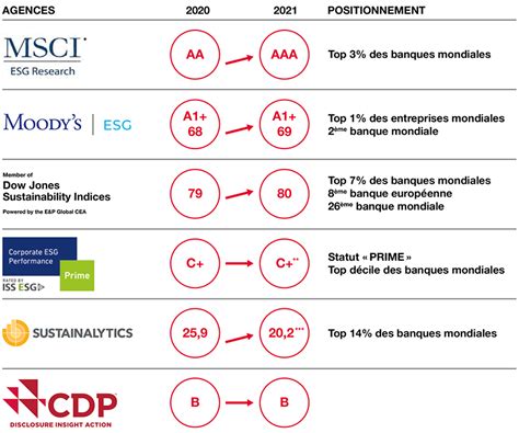 Score extra financier