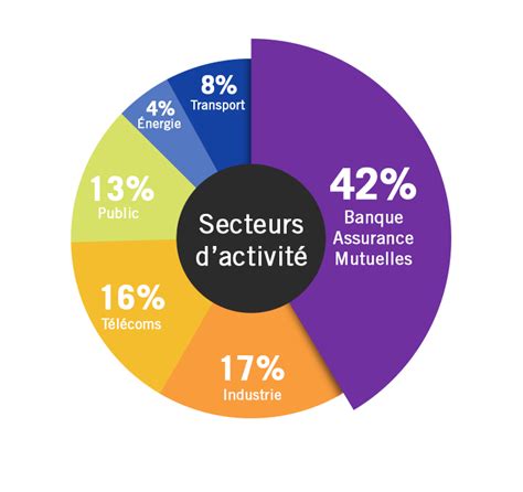 Secteur d'activité de l'entreprise