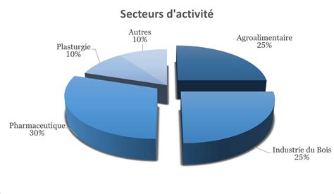 Secteur d'activité du bois