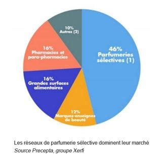 Secteur de la parfumerie