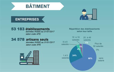 Secteur du bâtiment en France
