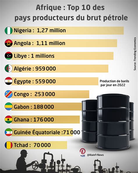 Secteur pétrolier au Congo
