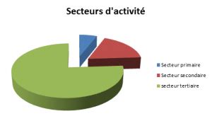 Secteurs économiques du Maroc