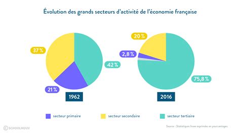 Secteurs d'activité des franchises en France