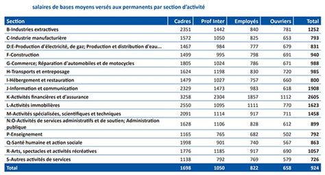 Secteurs d'activité et salaires