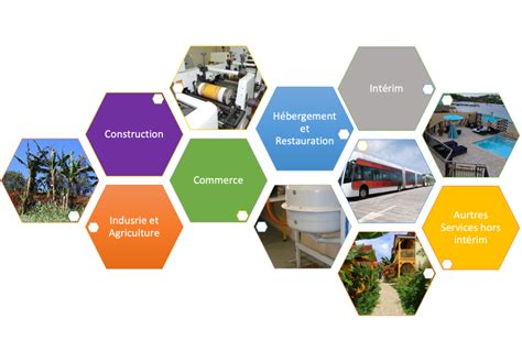 Secteurs d'activité porteurs pour une franchise rentable